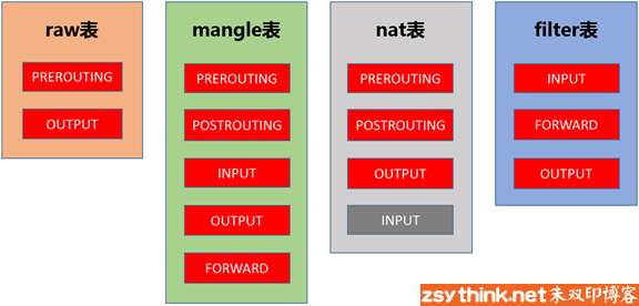 iptables-chains-in-tables