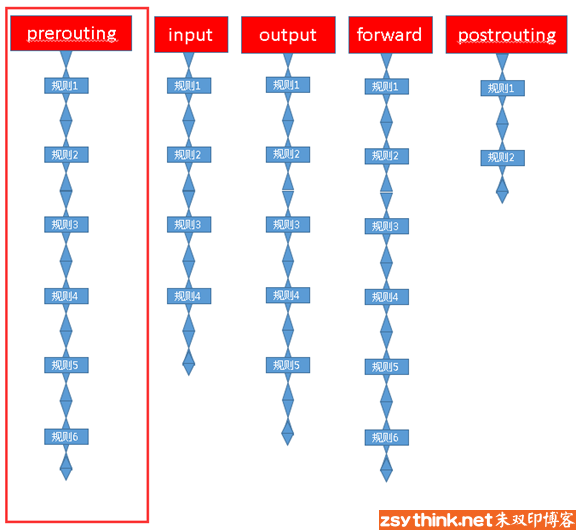 iptables-chains