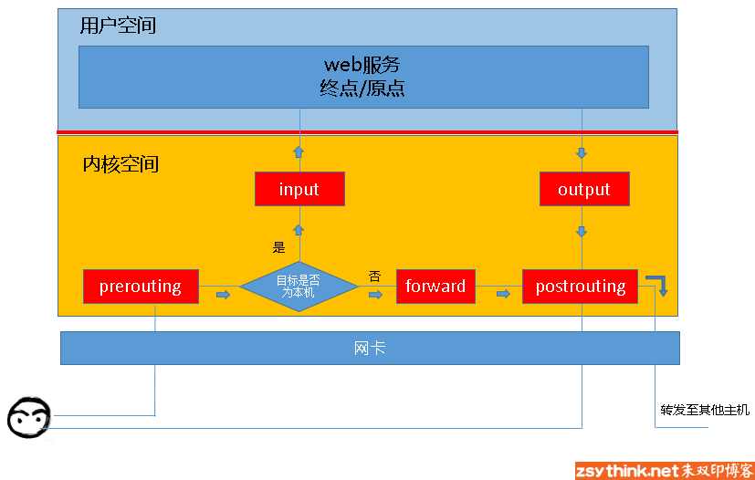 iptables-structure-detail