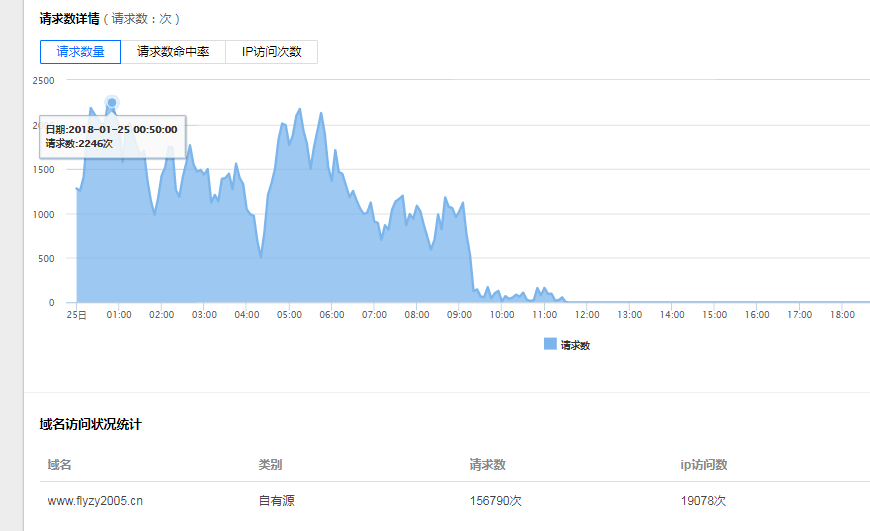 tecent-cdn-ddos-data