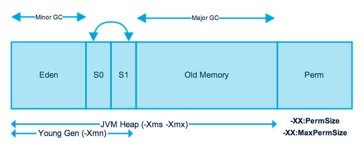 java-gc3