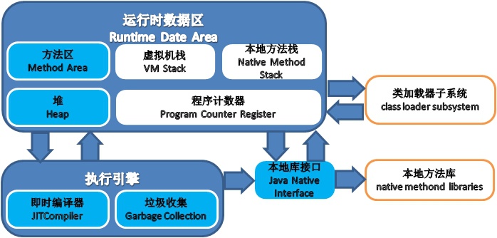 java-memory-area