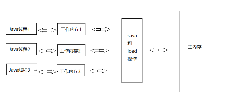 java-memory-model