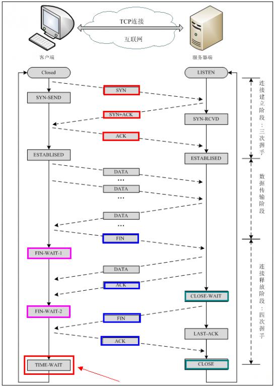 TCP-connect-established-closed