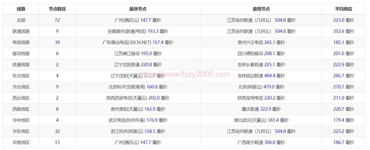 搬瓦工全国ping延时